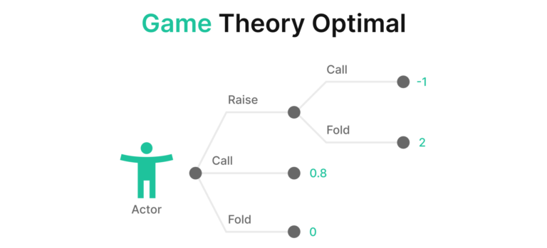 GTO is in Poker Strategy